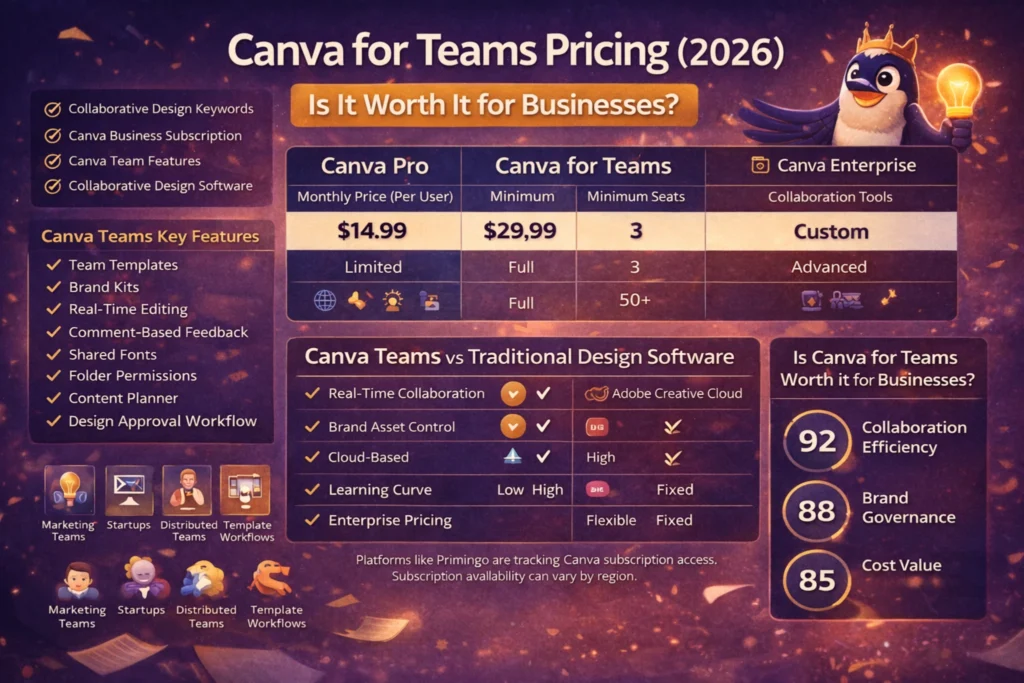Canva for Teams pricing comparison 2026 showing business subscription plans, collaborative design features, enterprise tools, and real-time team editing capabilities for marketing teams and organizations.